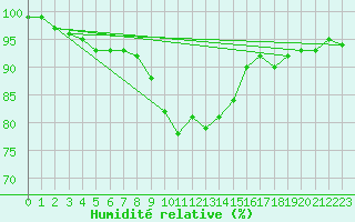 Courbe de l'humidit relative pour Eskilstuna