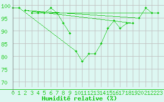 Courbe de l'humidit relative pour Honefoss Hoyby