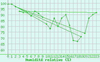 Courbe de l'humidit relative pour Casement Aerodrome