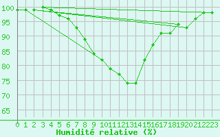 Courbe de l'humidit relative pour Reit im Winkl