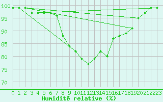 Courbe de l'humidit relative pour Johnstown Castle