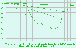 Courbe de l'humidit relative pour Leconfield