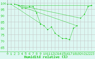 Courbe de l'humidit relative pour Plymouth (UK)