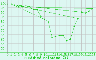 Courbe de l'humidit relative pour Emden-Koenigspolder