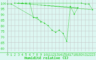 Courbe de l'humidit relative pour Pfullendorf