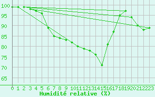 Courbe de l'humidit relative pour Chambry / Aix-Les-Bains (73)