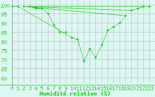 Courbe de l'humidit relative pour Cap Bar (66)