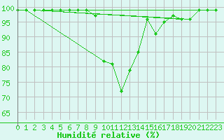 Courbe de l'humidit relative pour Valbella