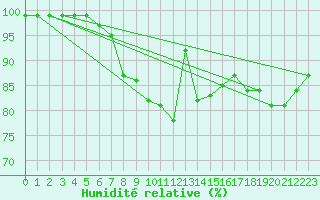 Courbe de l'humidit relative pour Mumbles