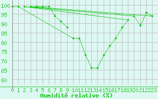 Courbe de l'humidit relative pour Kolmaarden-Stroemsfors