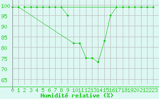 Courbe de l'humidit relative pour Pajares - Valgrande