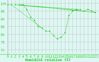 Courbe de l'humidit relative pour Svartbyn