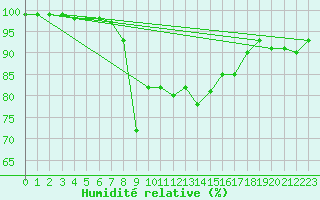 Courbe de l'humidit relative pour Porquerolles (83)