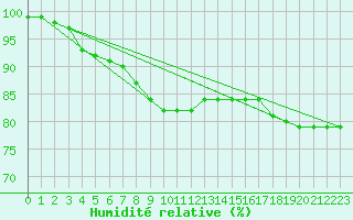 Courbe de l'humidit relative pour Gumpoldskirchen