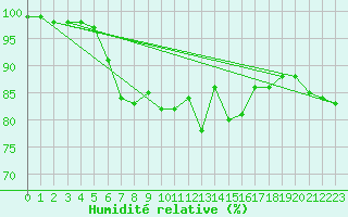 Courbe de l'humidit relative pour Langdon Bay