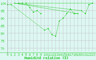 Courbe de l'humidit relative pour Waldmunchen