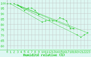 Courbe de l'humidit relative pour Toholampi Laitala