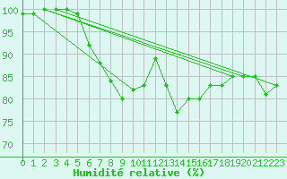 Courbe de l'humidit relative pour Kosice