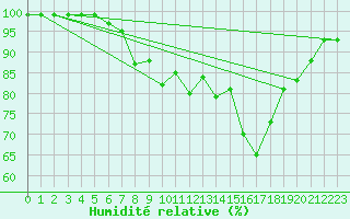 Courbe de l'humidit relative pour Gelbelsee