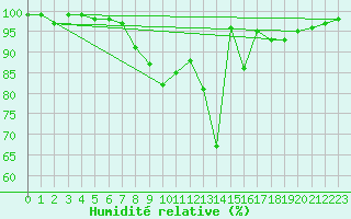 Courbe de l'humidit relative pour Viseu