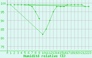 Courbe de l'humidit relative pour Cervena