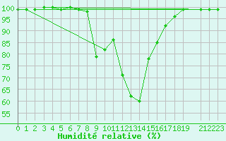 Courbe de l'humidit relative pour Radstadt