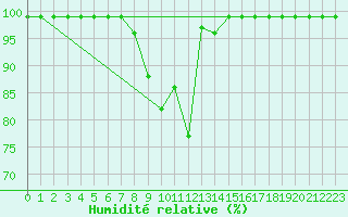 Courbe de l'humidit relative pour Bergn / Latsch