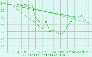 Courbe de l'humidit relative pour Gotska Sandoen