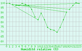 Courbe de l'humidit relative pour Ahaus