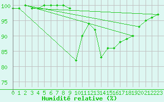 Courbe de l'humidit relative pour Albemarle