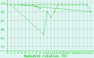 Courbe de l'humidit relative pour Monte Generoso