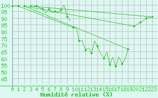 Courbe de l'humidit relative pour Karlovy Vary
