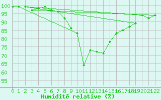 Courbe de l'humidit relative pour Ruppertsecken