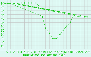 Courbe de l'humidit relative pour Dourbes (Be)