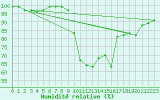 Courbe de l'humidit relative pour Nordkoster