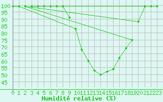 Courbe de l'humidit relative pour Mosen
