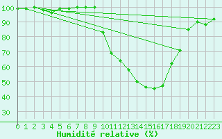 Courbe de l'humidit relative pour Charleville-Mzires (08)
