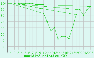 Courbe de l'humidit relative pour Thun