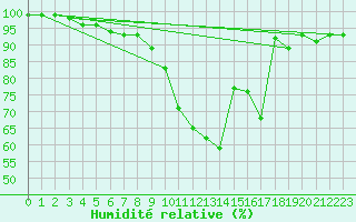 Courbe de l'humidit relative pour Avord (18)