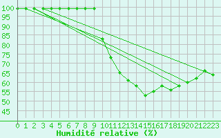 Courbe de l'humidit relative pour Mont-Saint-Vincent (71)
