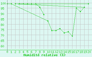 Courbe de l'humidit relative pour Delemont