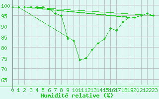 Courbe de l'humidit relative pour Jan Mayen