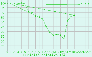 Courbe de l'humidit relative pour Leivonmaki Savenaho