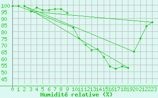 Courbe de l'humidit relative pour Grardmer (88)