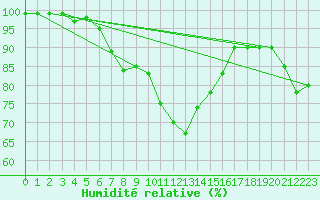 Courbe de l'humidit relative pour Joensuu Linnunlahti