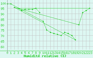 Courbe de l'humidit relative pour Nancy - Ochey (54)