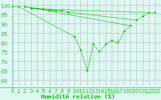 Courbe de l'humidit relative pour Ploumanac'h (22)