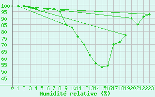 Courbe de l'humidit relative pour Juva Partaala