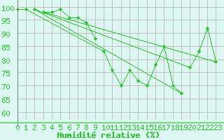 Courbe de l'humidit relative pour Weihenstephan