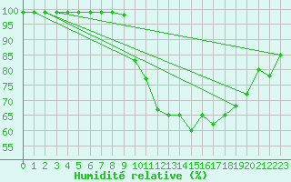 Courbe de l'humidit relative pour Hemavan-Skorvfjallet